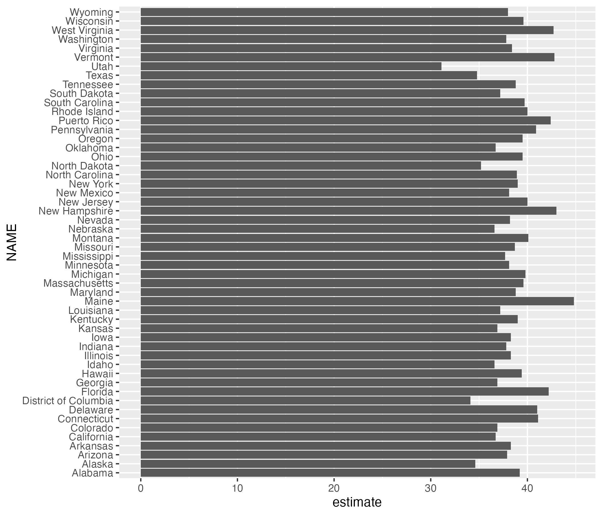 A bar chart showing the median age in each state