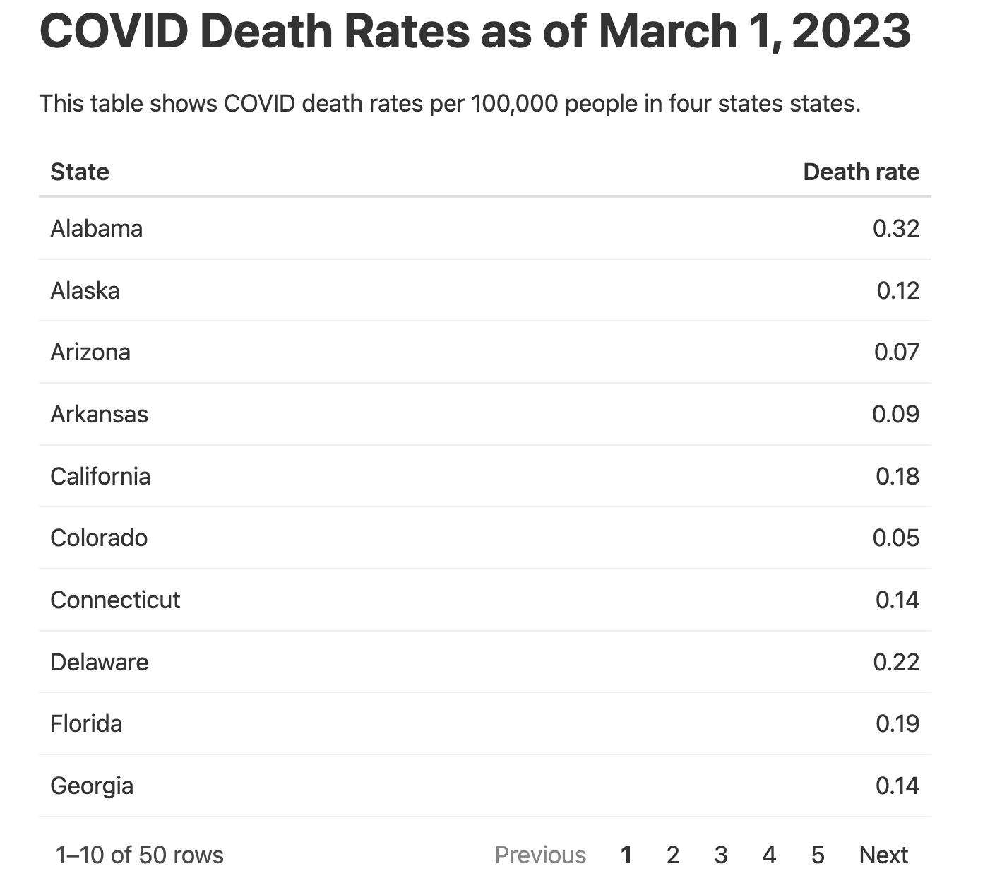 An interactive table built with reactable