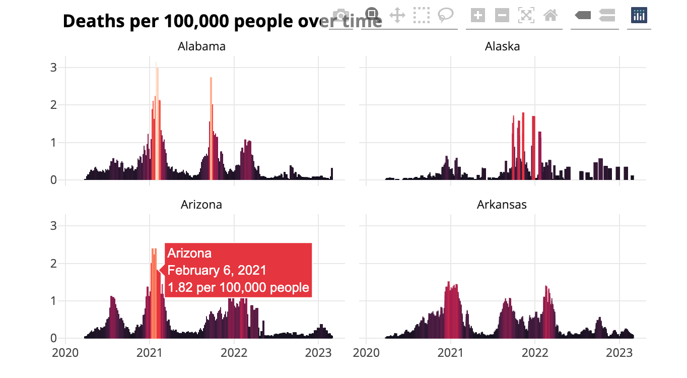 Easy to read interactive tooltips on the COVID death rate chart