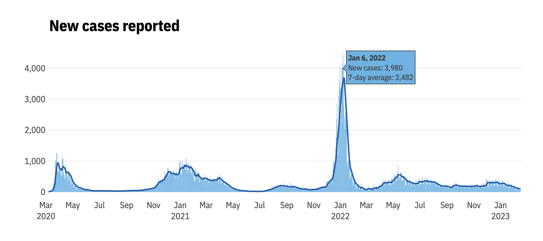 Interactive tooltips showing new cases by day