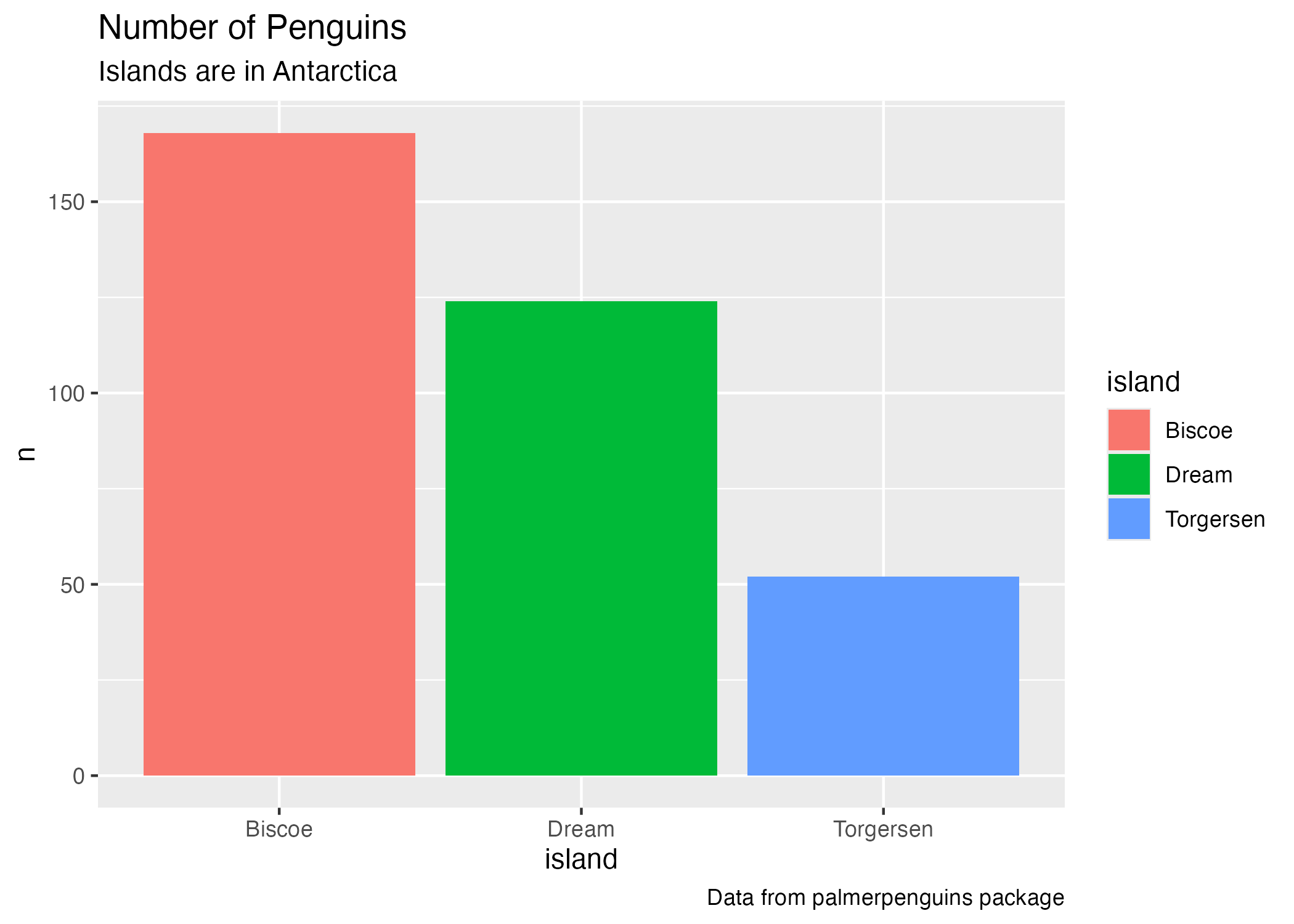 A chart with the default theme
