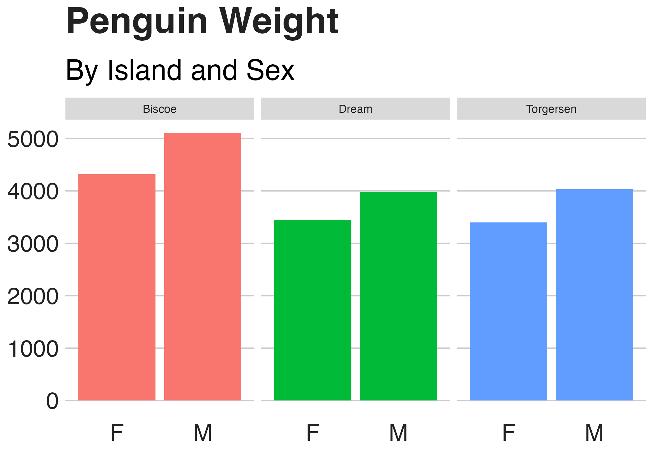 Small multiples chart with no changes to the strip text formatting