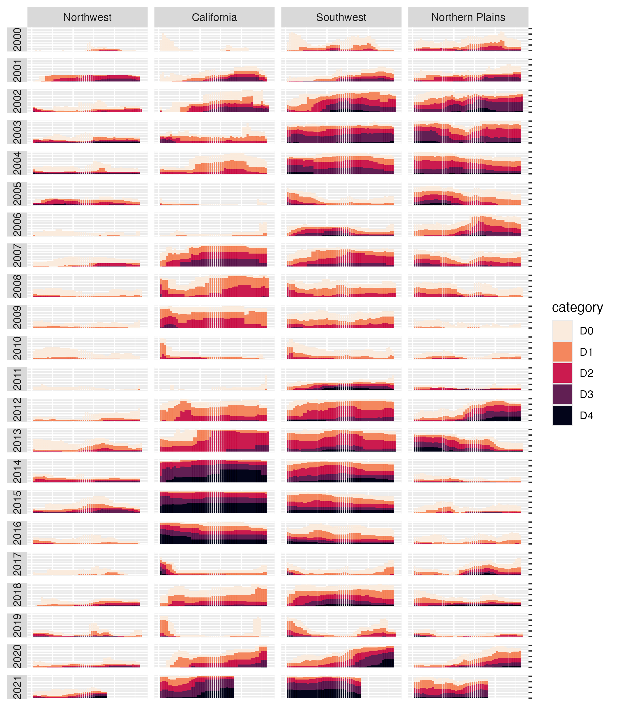 The faceted version of the drought visualization. Space considerations require me to include only four regions, but you get the idea.