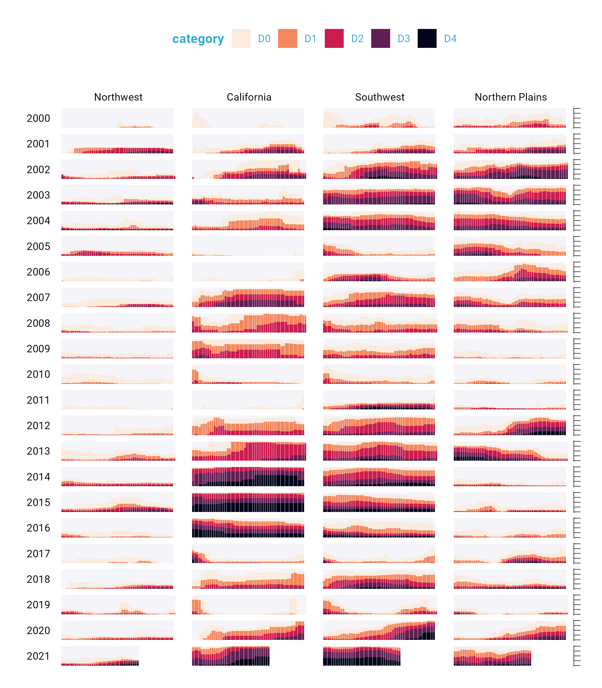 Faceted version of the drought visualization with gray backgrounds behind each small multiple