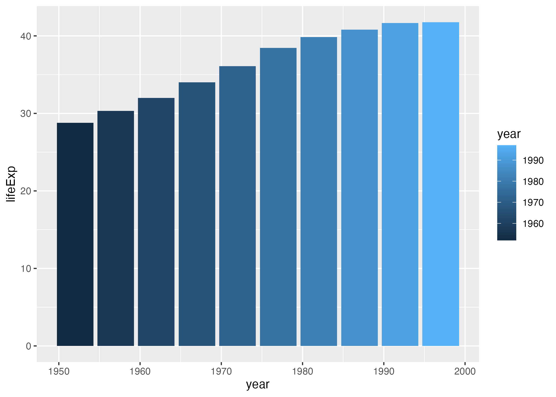 The same chart, now with added colors