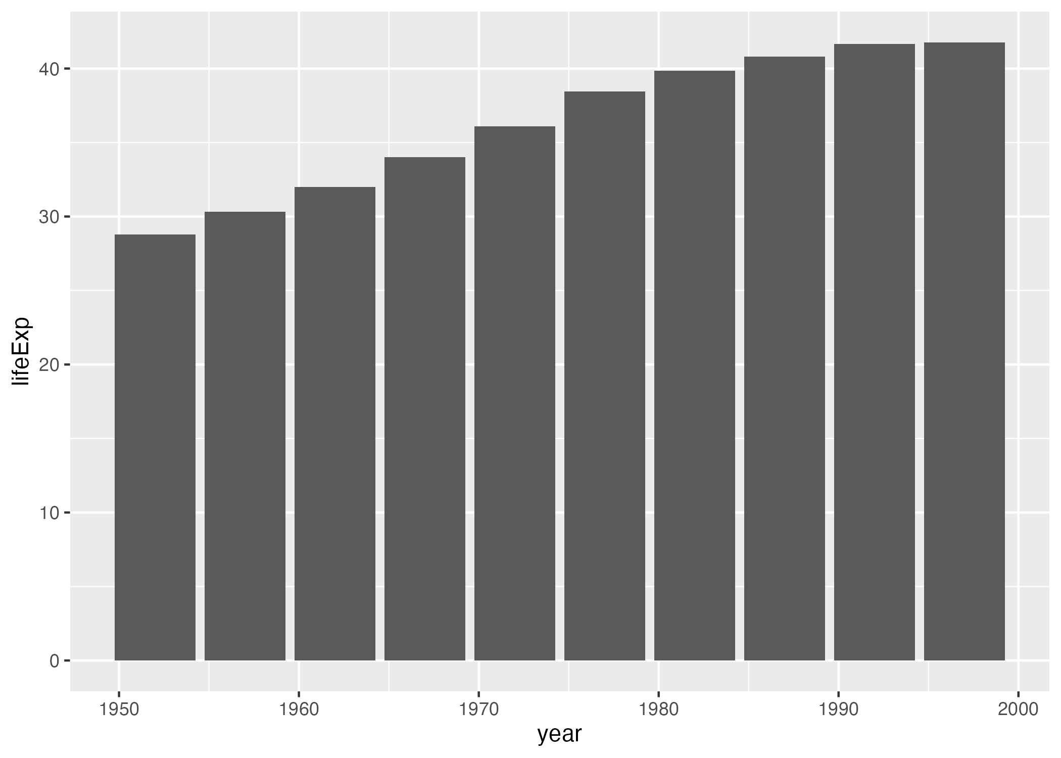 The data as a bar chart