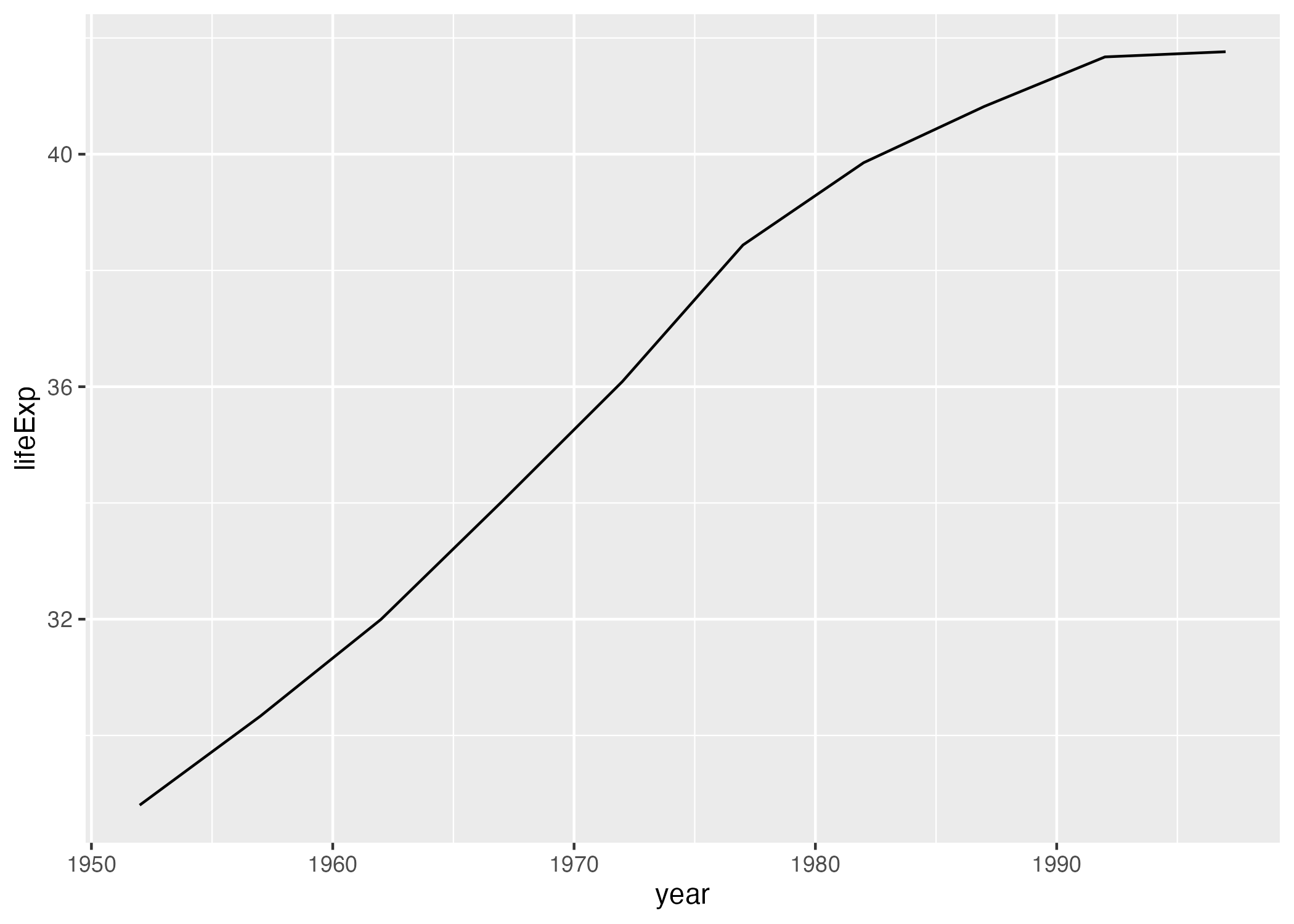 The data as a line chart