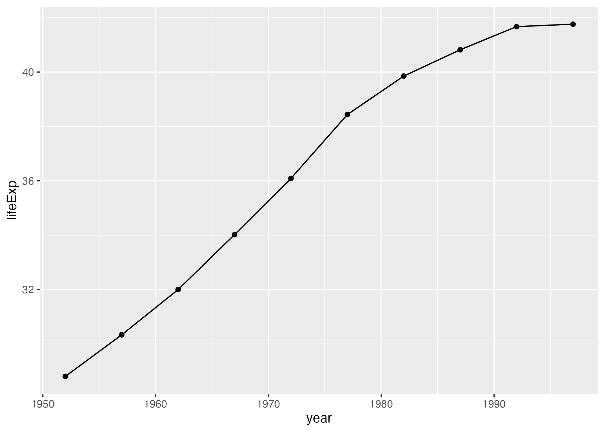 The data with points and a line