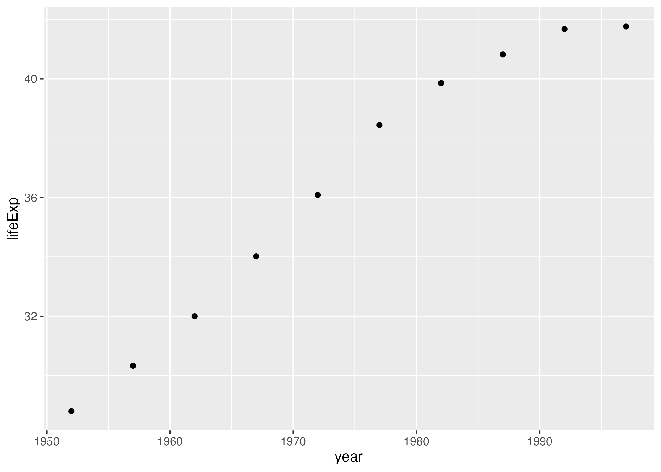 The same chart but with points added