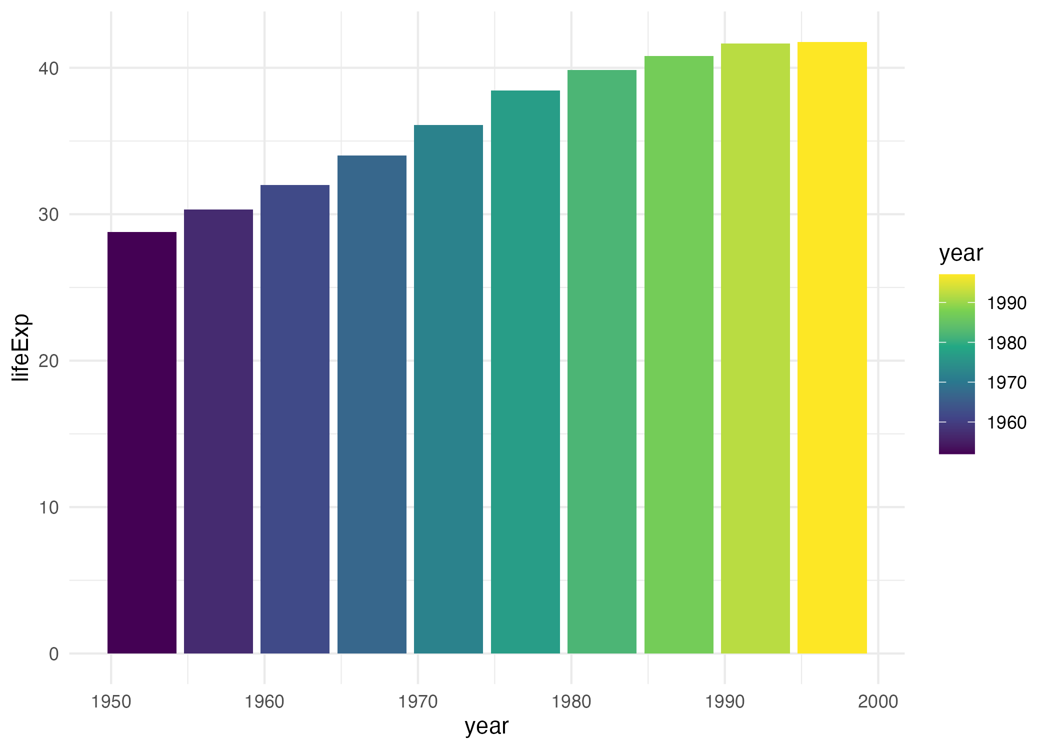 The same chart with `theme_minimal()` added