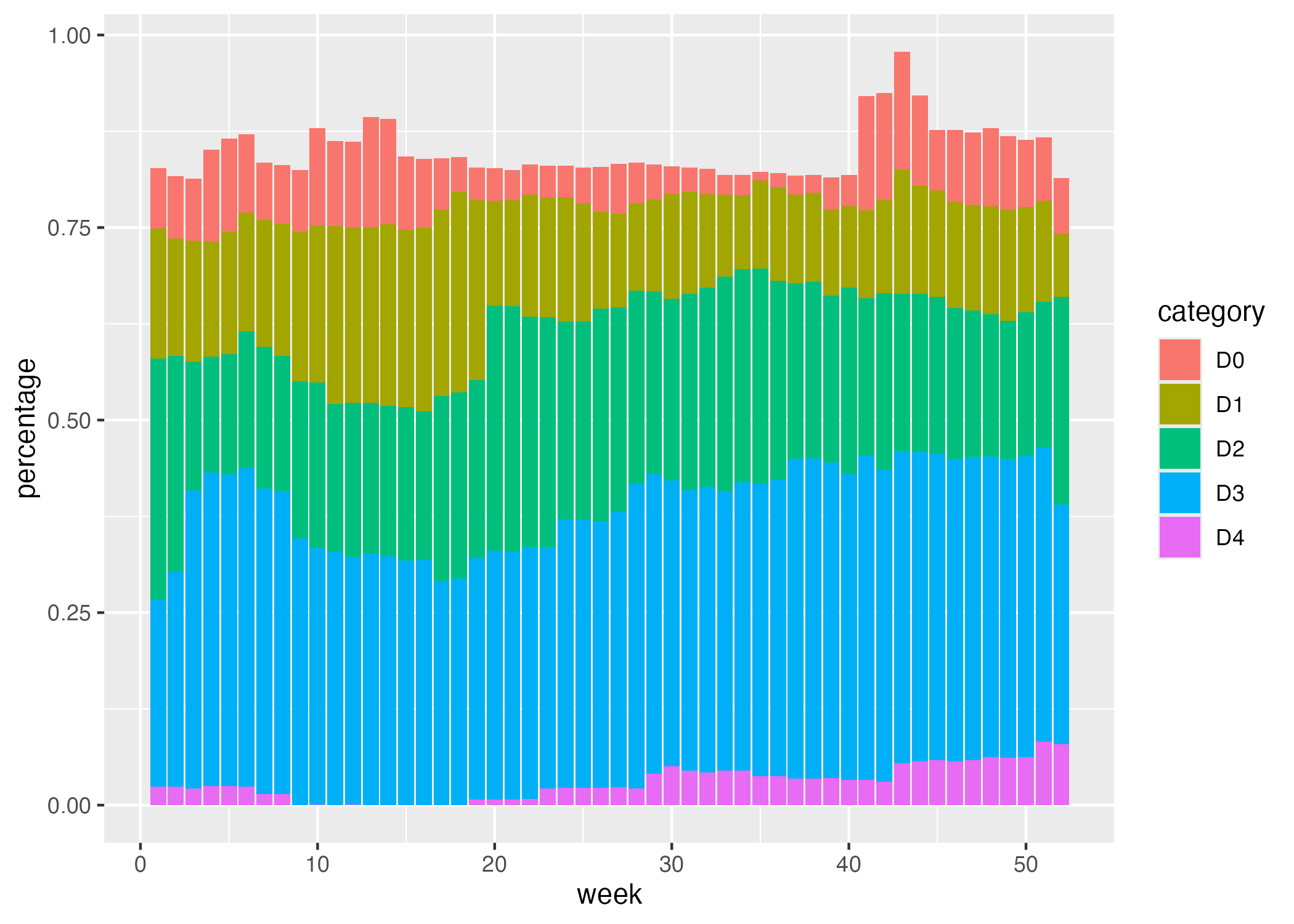 One year and region of the drought visualization