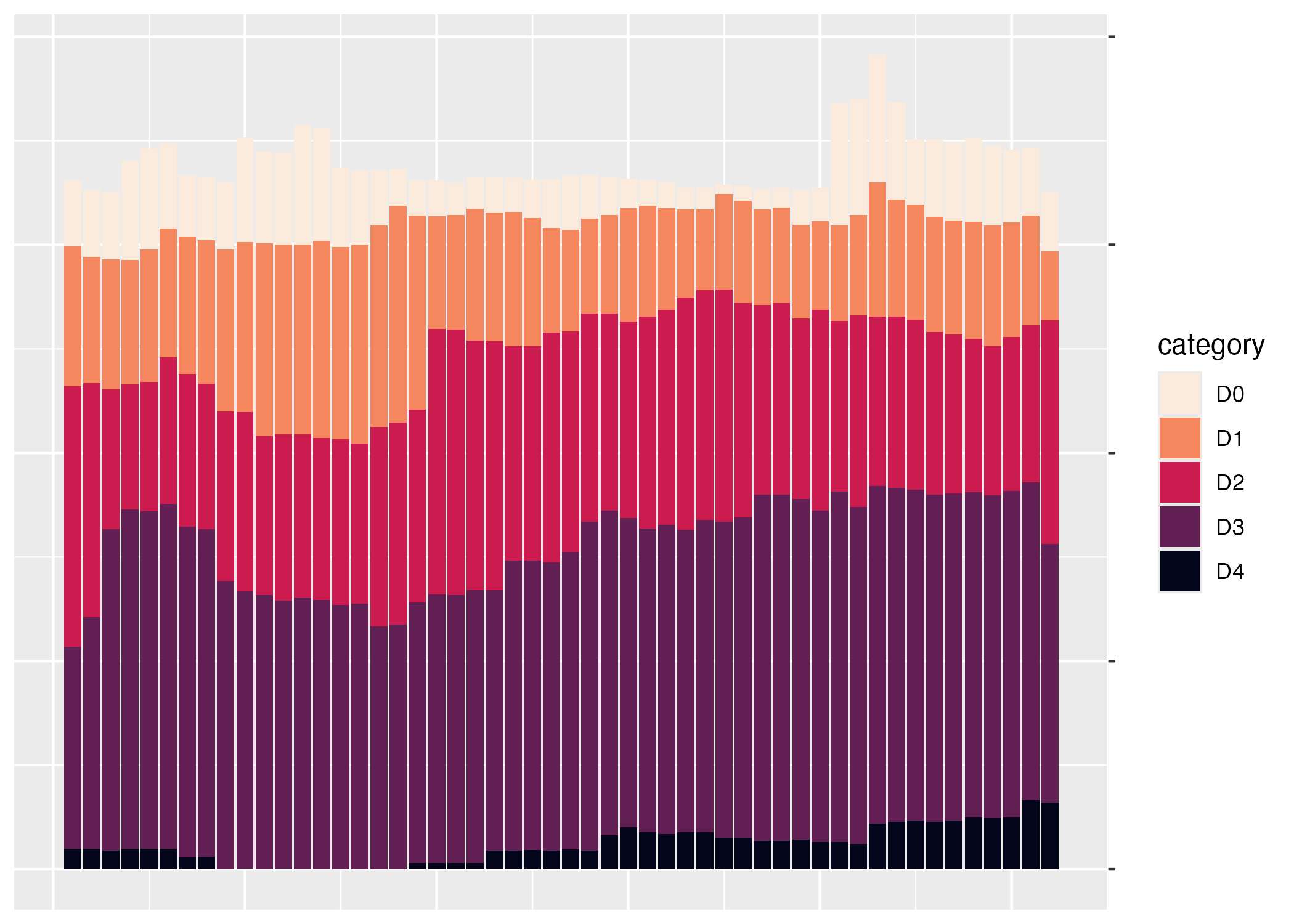 One year and region of the drought visualization with adjustments to the x and y axes