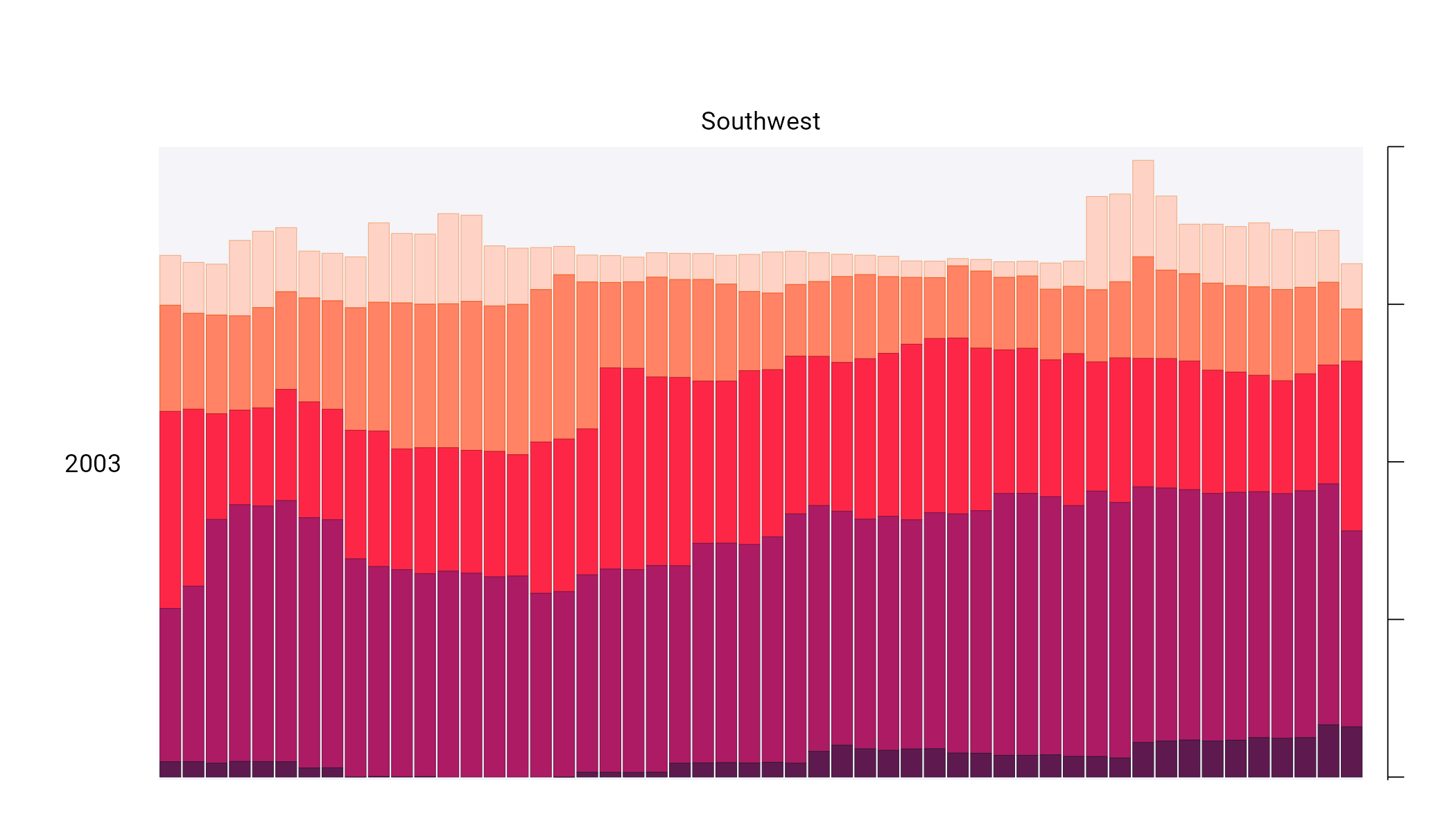 A drought visualization for the Southwest in 2003