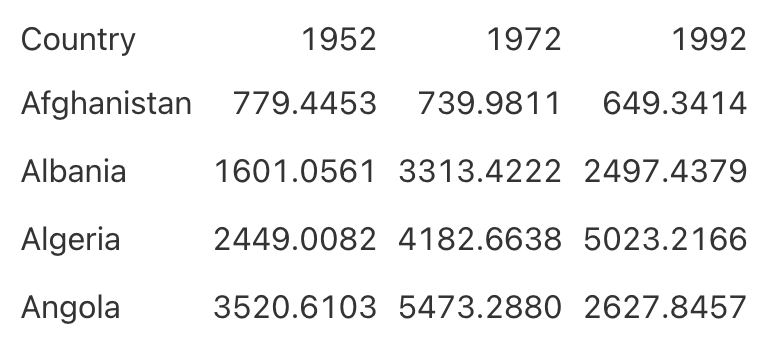A table with all gridlines removed