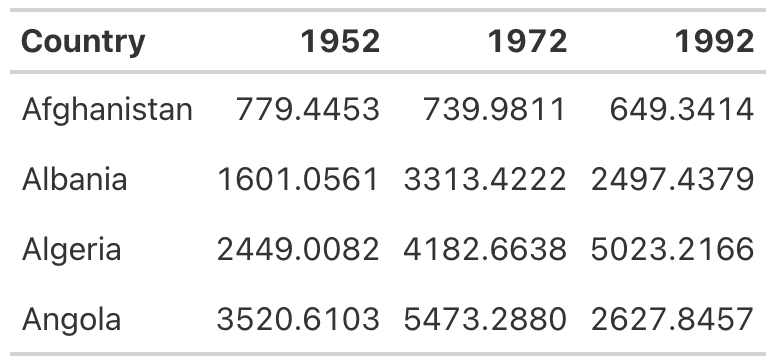 Table with header row bolded
