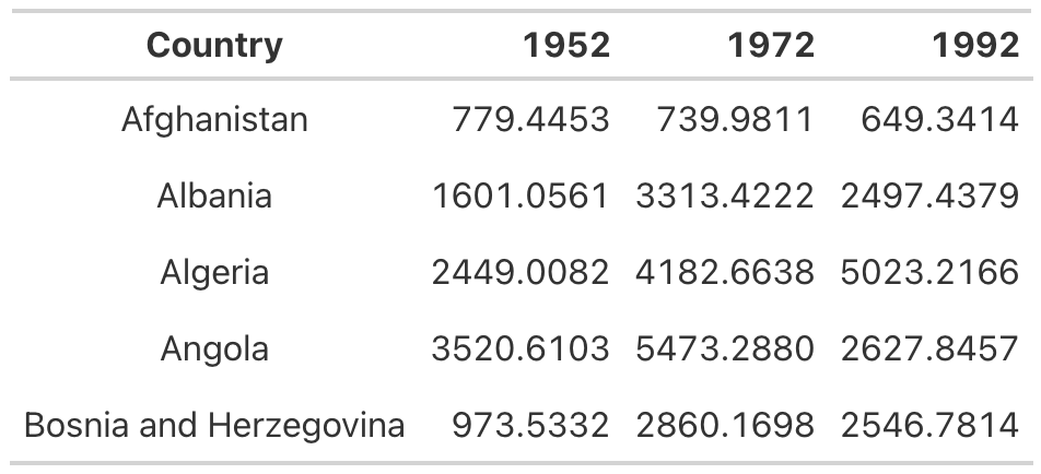 A table with country column center aligned