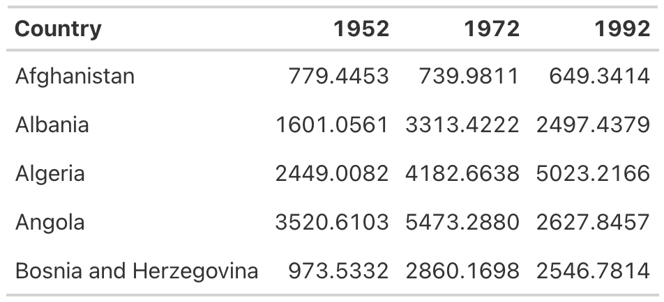 A table with country column left aligned