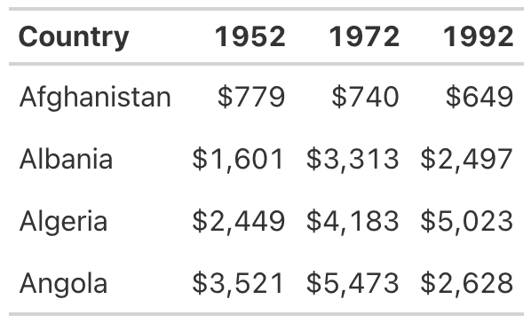 A table with numbers rounded to whole numbers and dollar sign added