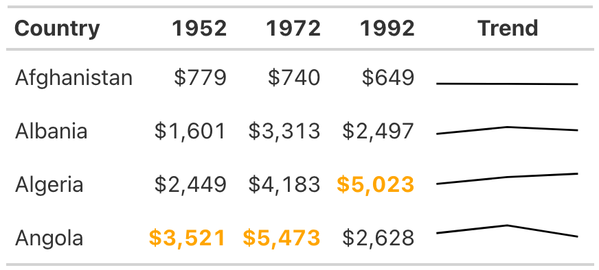 A table with sparkline added to show trend over time