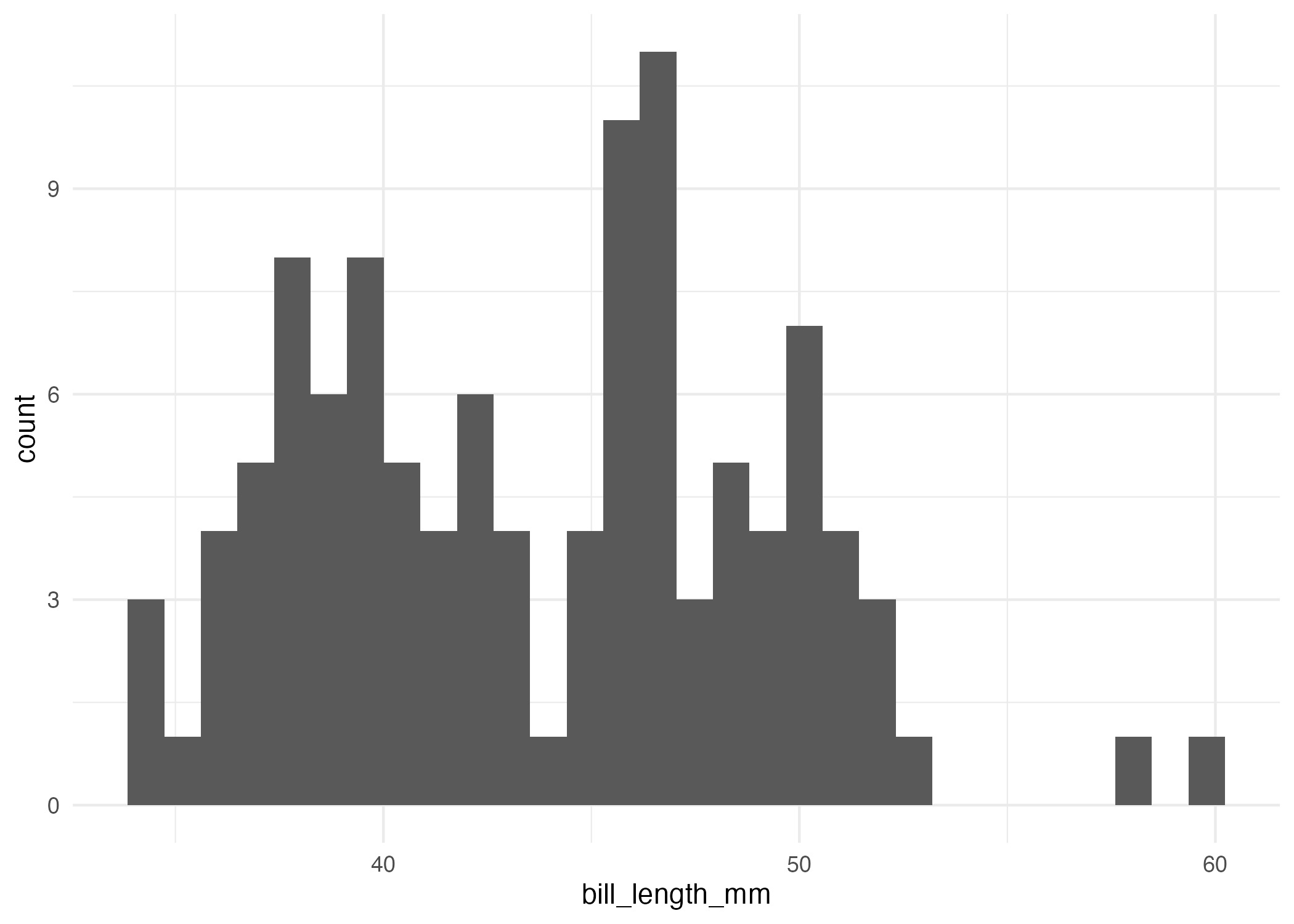 A simple histogram
